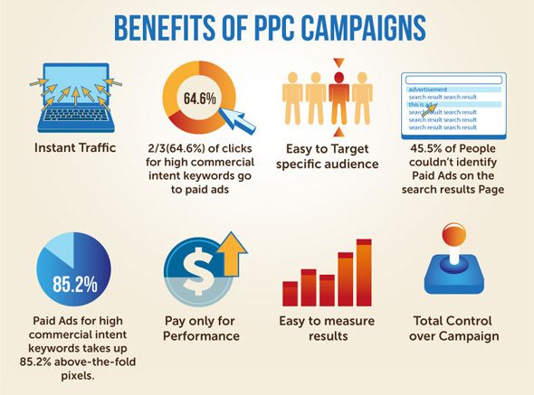 PPC- Pay per click