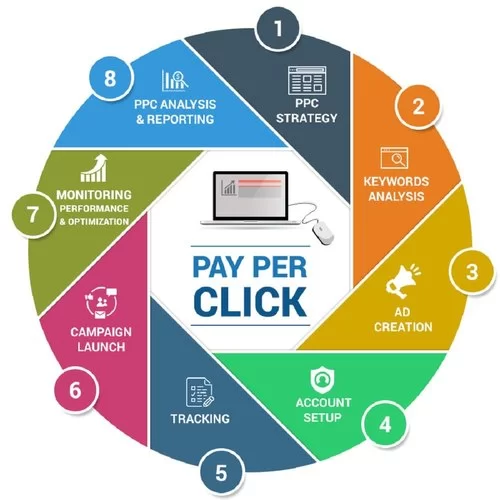 pay-per-click-marketing SEM